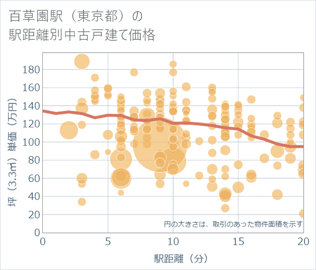 百草園駅(東京都)の徒歩距離別の中古戸建て坪単価