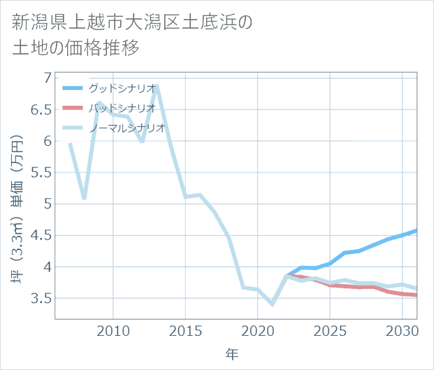 新潟県上越市大潟区土底浜の土地価格推移