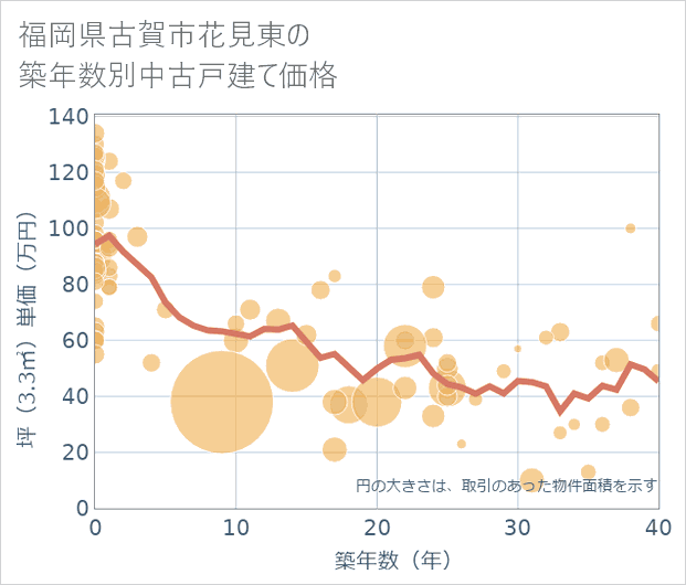 福岡県古賀市花見東の築年数別の中古戸建て坪単価