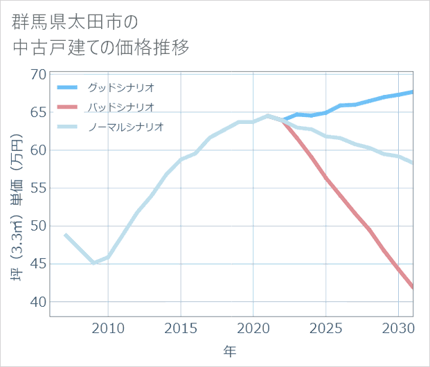 群馬県太田市の中古戸建て価格推移