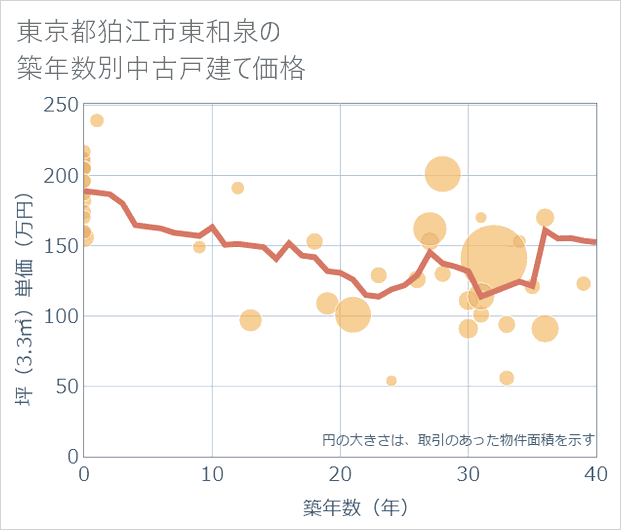 東京都狛江市東和泉の築年数別の中古戸建て坪単価