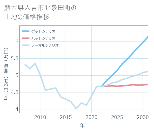熊本県人吉市北泉田町の土地価格推移