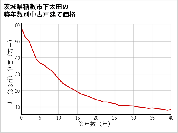 茨城県稲敷市下太田の築年数別の中古戸建て坪単価