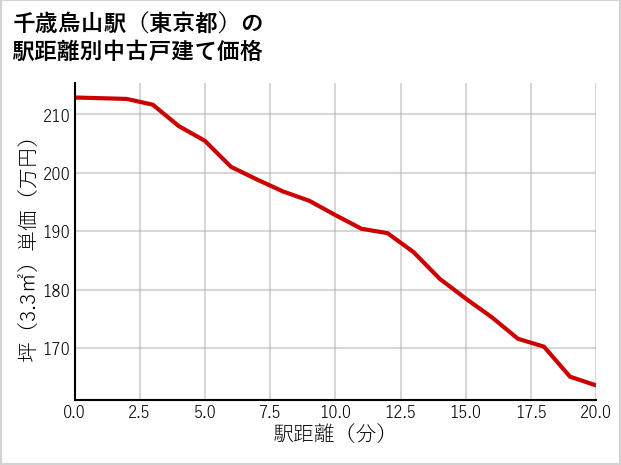 千歳烏山駅（東京都）の徒歩距離別の中古戸建て坪単価