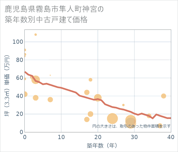 鹿児島県霧島市隼人町神宮の築年数別の中古戸建て坪単価