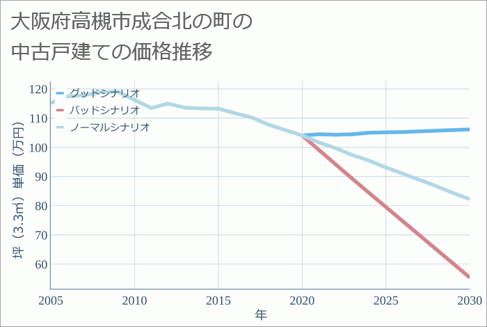 大阪府高槻市成合北の町の中古戸建て価格推移