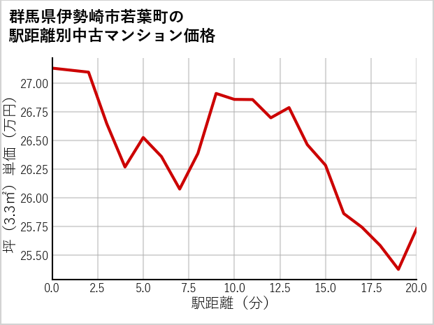 群馬県伊勢崎市若葉町の徒歩距離別の中古マンション坪単価