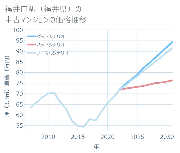 福井口駅(福井県)の中古マンション価格推移