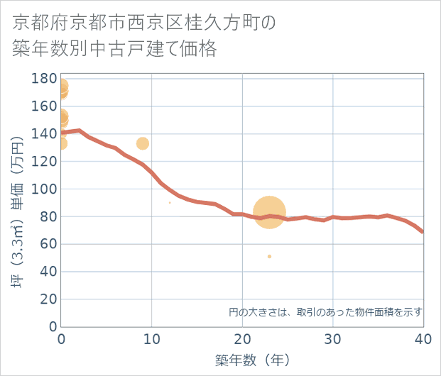 京都府京都市西京区桂久方町の築年数別の中古戸建て坪単価