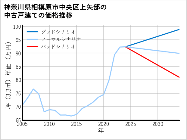 神奈川県相模原市中央区上矢部の中古戸建て価格推移