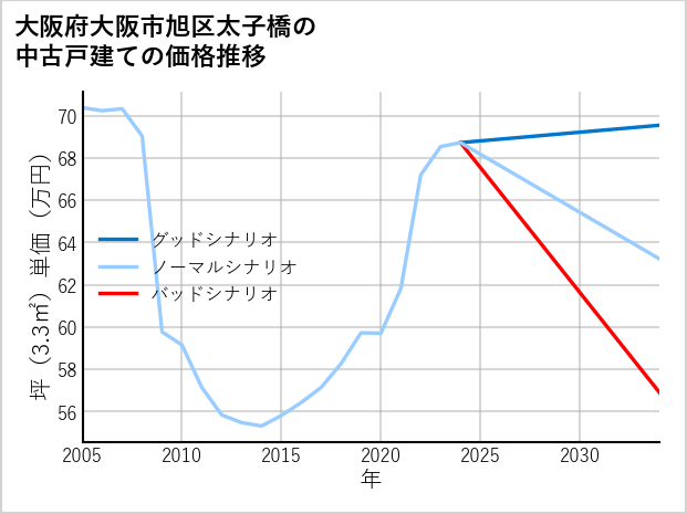 大阪府大阪市旭区太子橋の中古戸建て価格推移