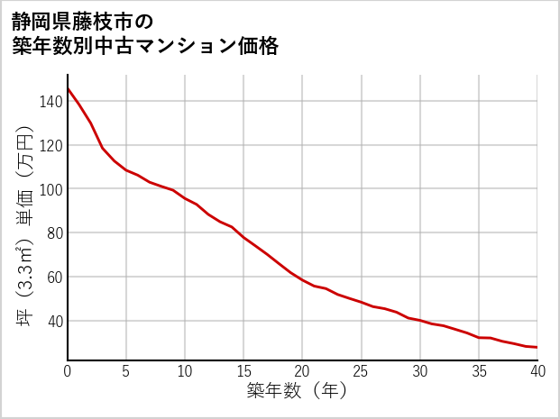 静岡県藤枝市の築年数別の中古マンション坪単価