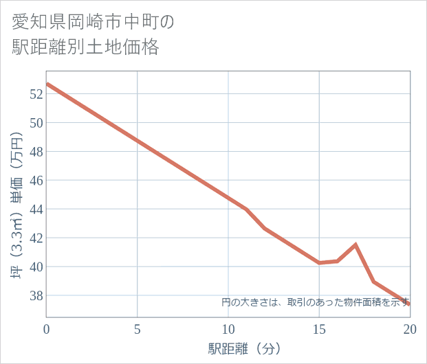 愛知県岡崎市中町の徒歩距離別の土地坪単価