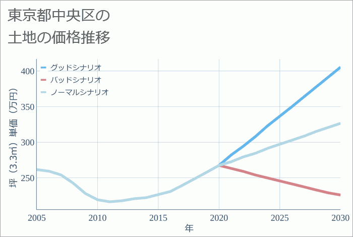 東京都中央区の土地価格推移