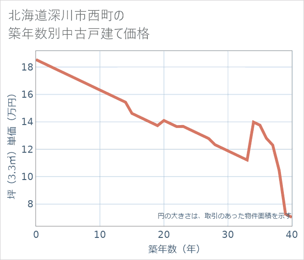 北海道深川市西町の築年数別の中古戸建て坪単価