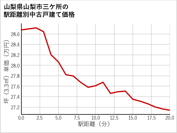 山梨県山梨市三ケ所の徒歩距離別の中古戸建て坪単価