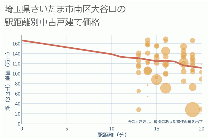 埼玉県さいたま市南区大谷口の徒歩距離別の中古戸建て坪単価