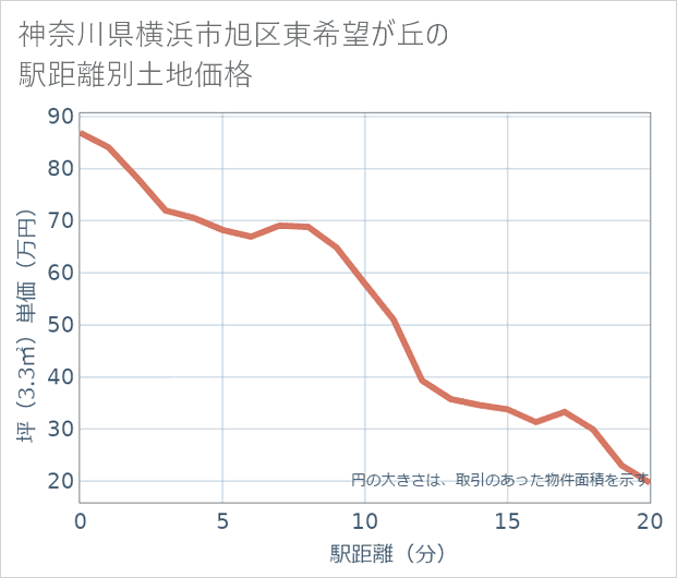 神奈川県横浜市旭区東希望が丘の徒歩距離別の土地坪単価