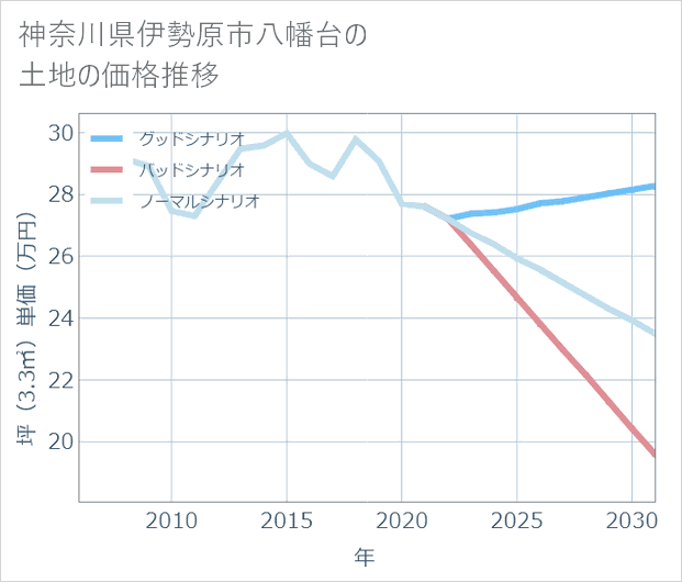 神奈川県伊勢原市八幡台の土地価格推移
