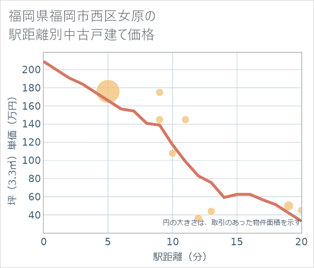 福岡県福岡市西区女原の徒歩距離別の中古戸建て坪単価