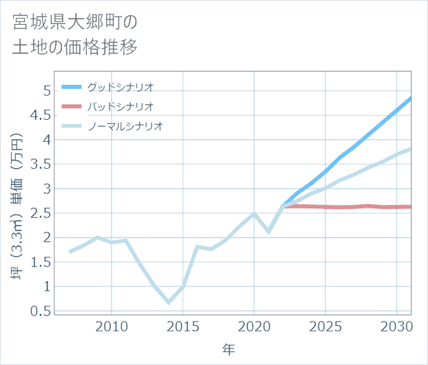 宮城県大郷町の土地価格推移