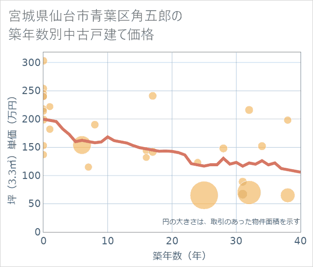 宮城県仙台市青葉区角五郎の築年数別の中古戸建て坪単価
