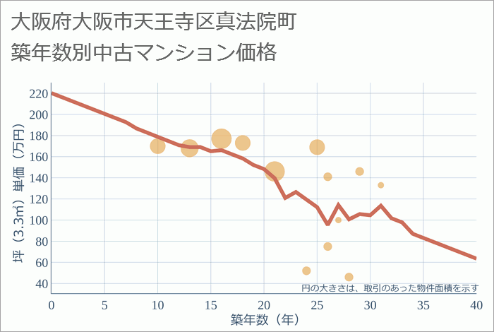 大阪府大阪市天王寺区真法院町の築年数別の中古マンション坪単価