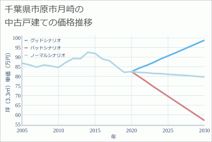 千葉県市原市月崎の中古戸建て価格推移