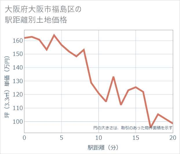 大阪府大阪市福島区の徒歩距離別の土地坪単価