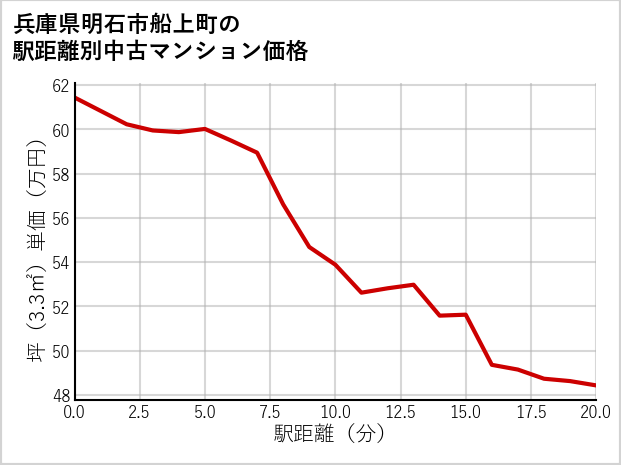兵庫県明石市船上町の徒歩距離別の中古マンション坪単価