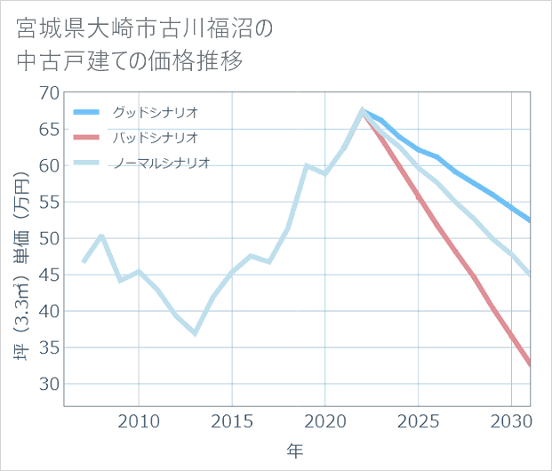 宮城県大崎市古川福沼の中古戸建て価格推移