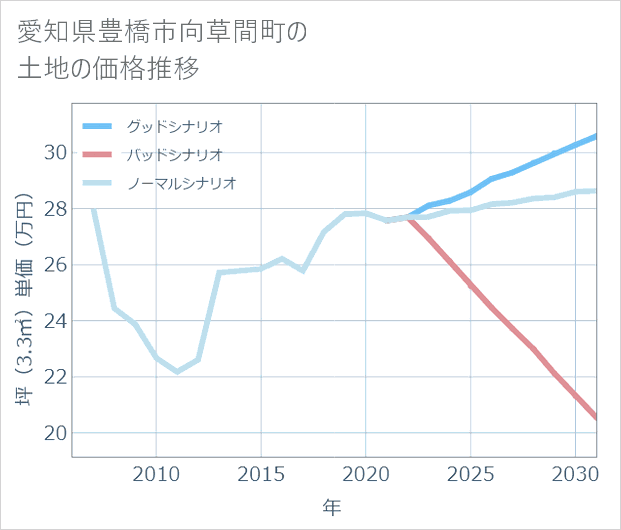 愛知県豊橋市向草間町の土地価格推移