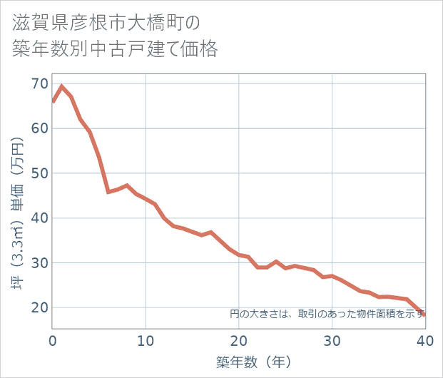 滋賀県彦根市大橋町の築年数別の中古戸建て坪単価
