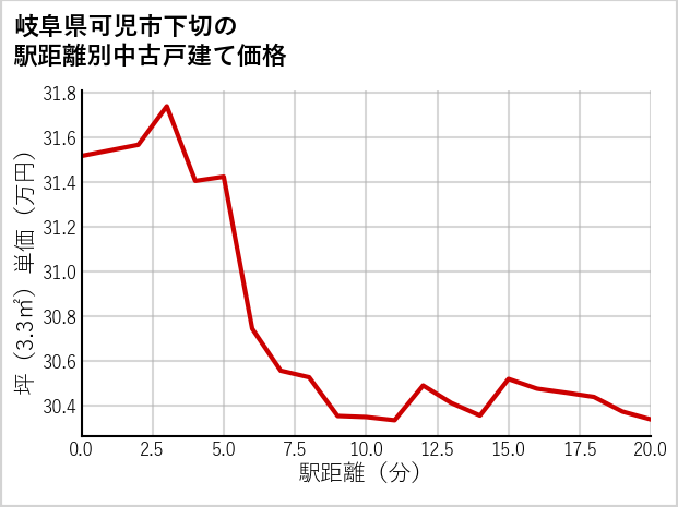 岐阜県可児市下切の徒歩距離別の中古戸建て坪単価