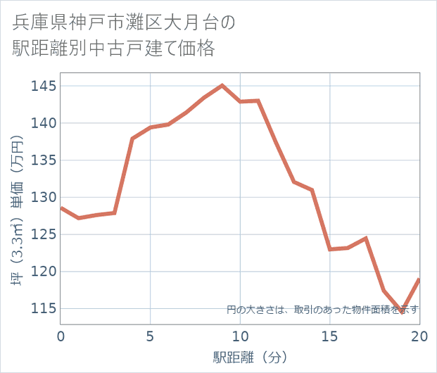 兵庫県神戸市灘区大月台の徒歩距離別の中古戸建て坪単価