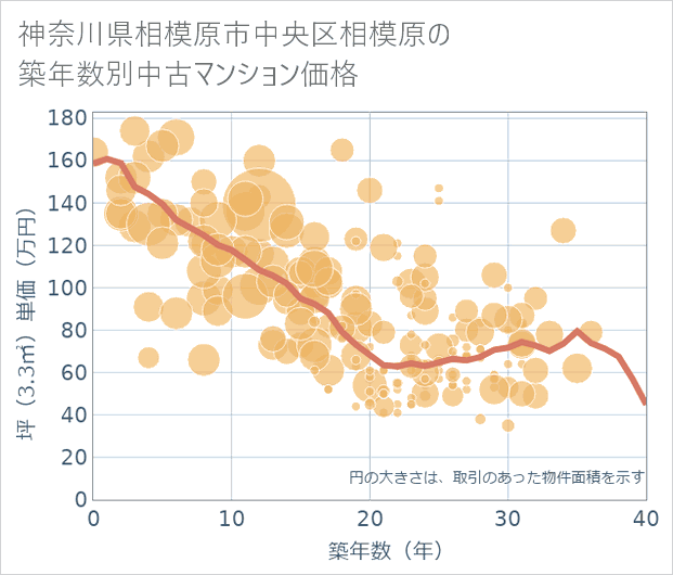 神奈川県相模原市中央区相模原の築年数別の中古マンション坪単価