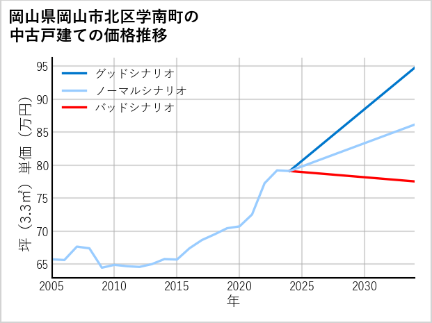 岡山県岡山市北区学南町の中古戸建て価格推移