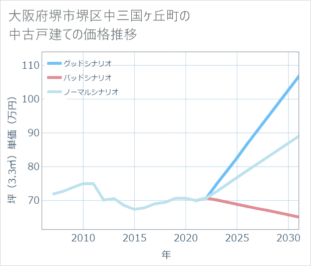 大阪府堺市堺区中三国ケ丘町の中古戸建て価格推移