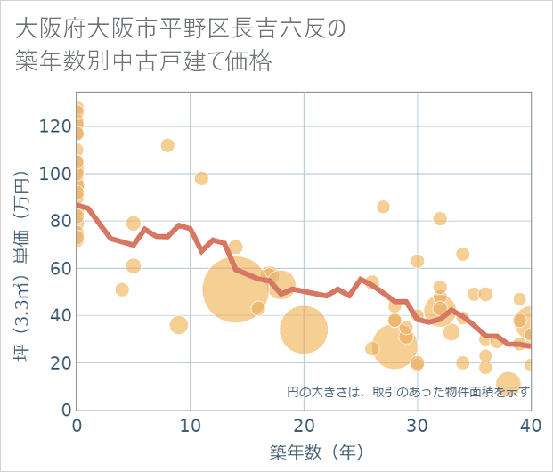 大阪府大阪市平野区長吉六反の築年数別の中古戸建て坪単価