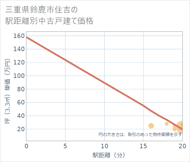 三重県鈴鹿市住吉の徒歩距離別の中古戸建て坪単価