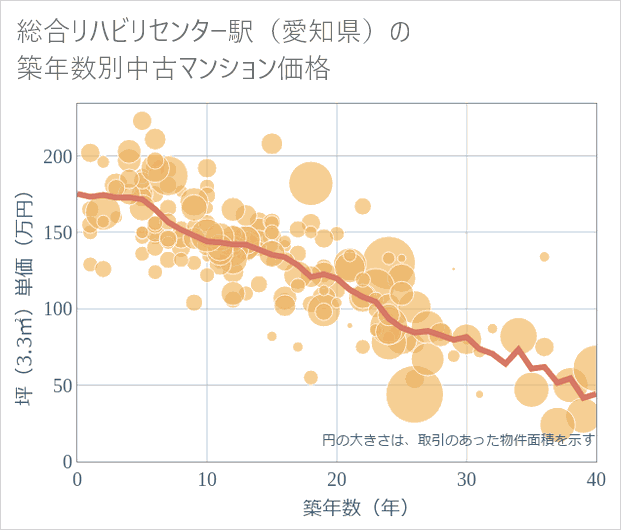 総合リハビリセンター駅(愛知県)の築年数別の中古マンション坪単価