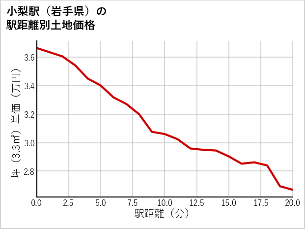 小梨駅（岩手県）の徒歩距離別の土地坪単価