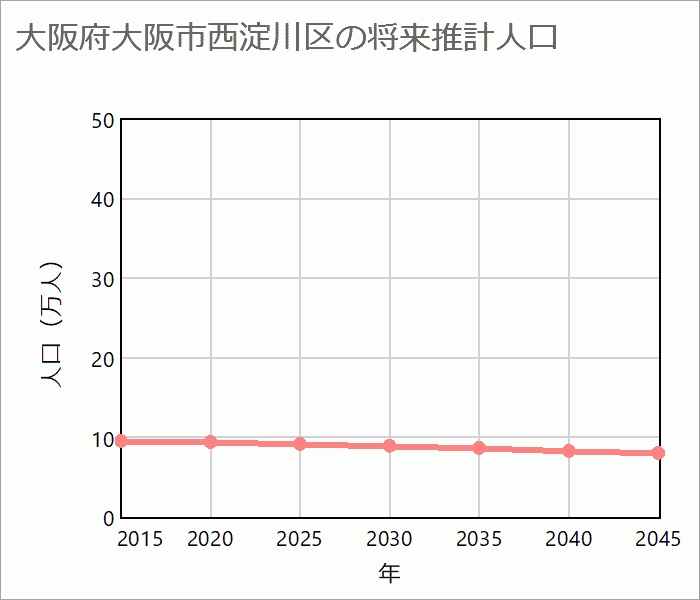 大阪市西淀川区の将来推計人口