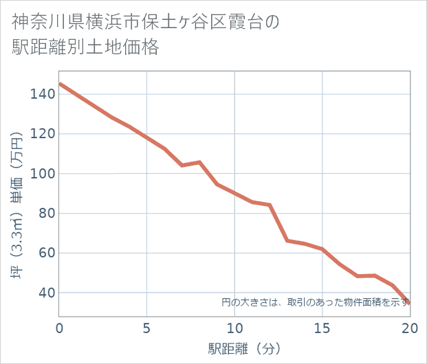 神奈川県横浜市保土ケ谷区霞台の徒歩距離別の土地坪単価