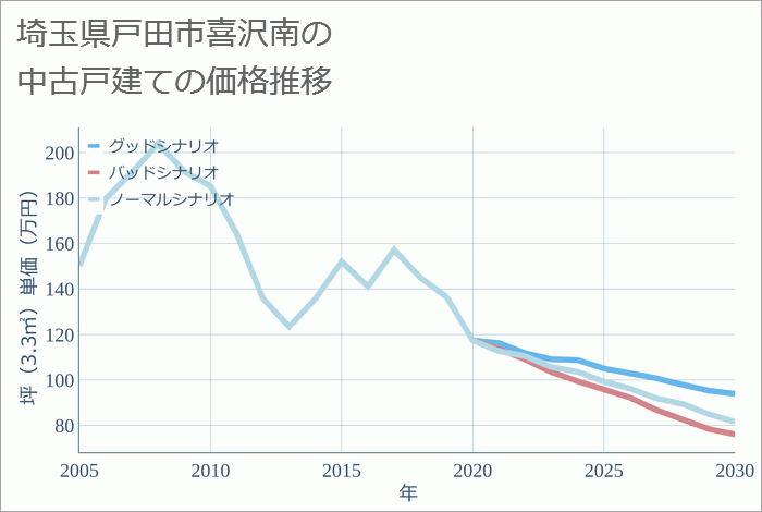 埼玉県戸田市喜沢南の中古戸建て価格推移