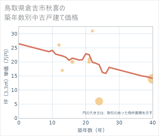 鳥取県倉吉市秋喜の築年数別の中古戸建て坪単価