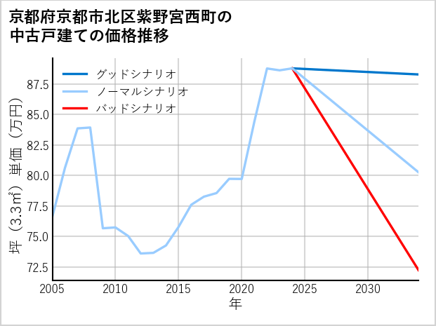 京都府京都市北区紫野宮西町の中古戸建て価格推移