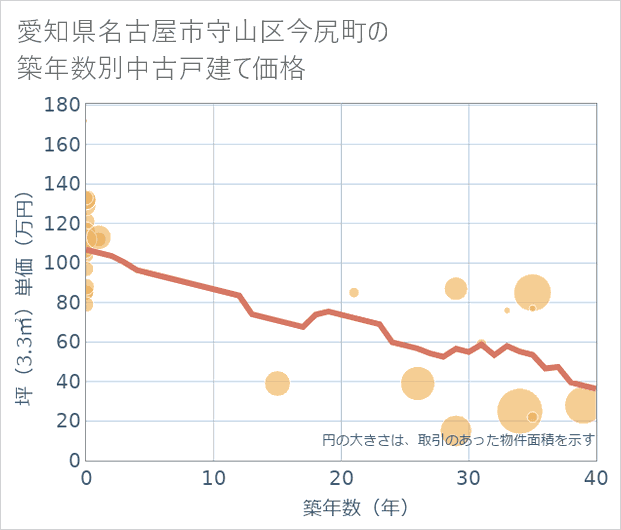 愛知県名古屋市守山区今尻町の築年数別の中古戸建て坪単価