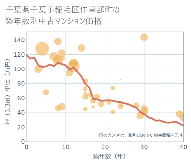 千葉県千葉市稲毛区作草部町の築年数別の中古マンション坪単価