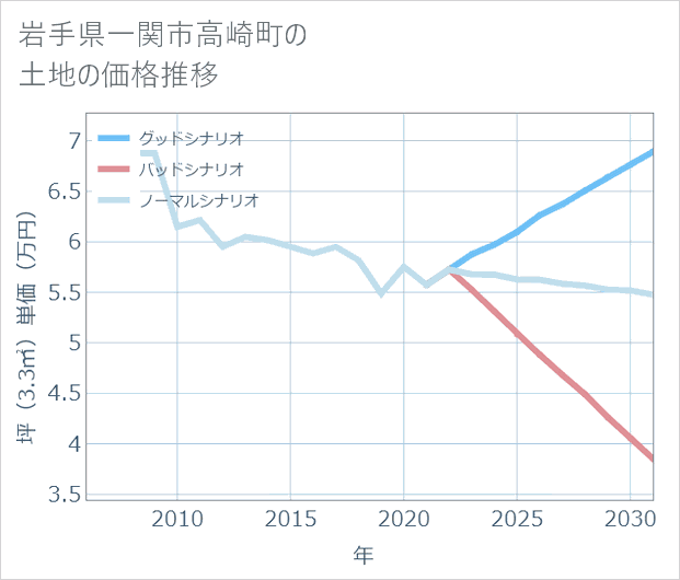 岩手県一関市高崎町の土地価格推移